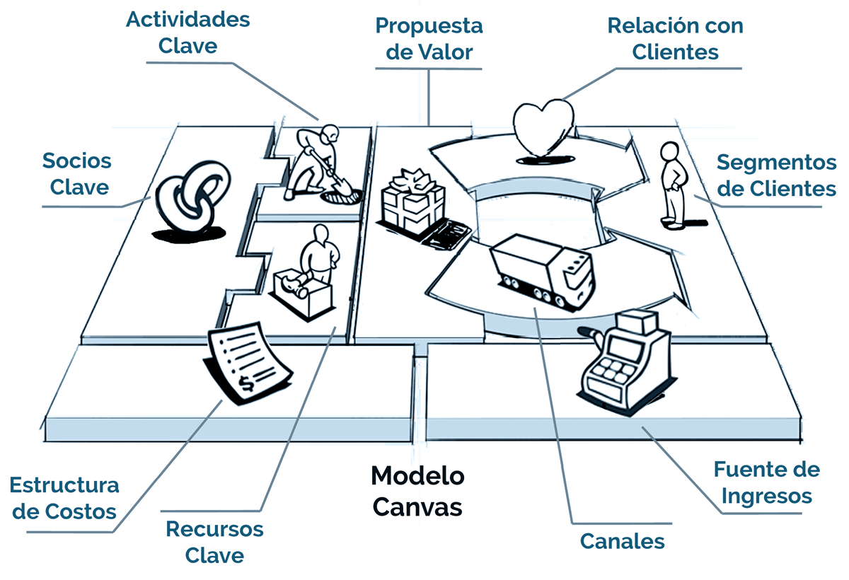 Modelo canvas: qué es y su utilidad para el futuro de un negocio