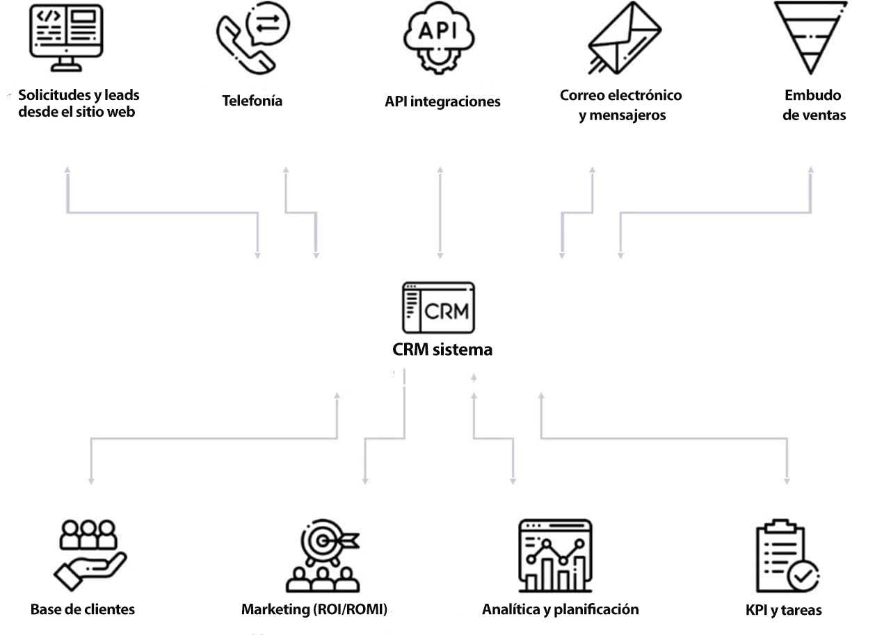 sistemas crm